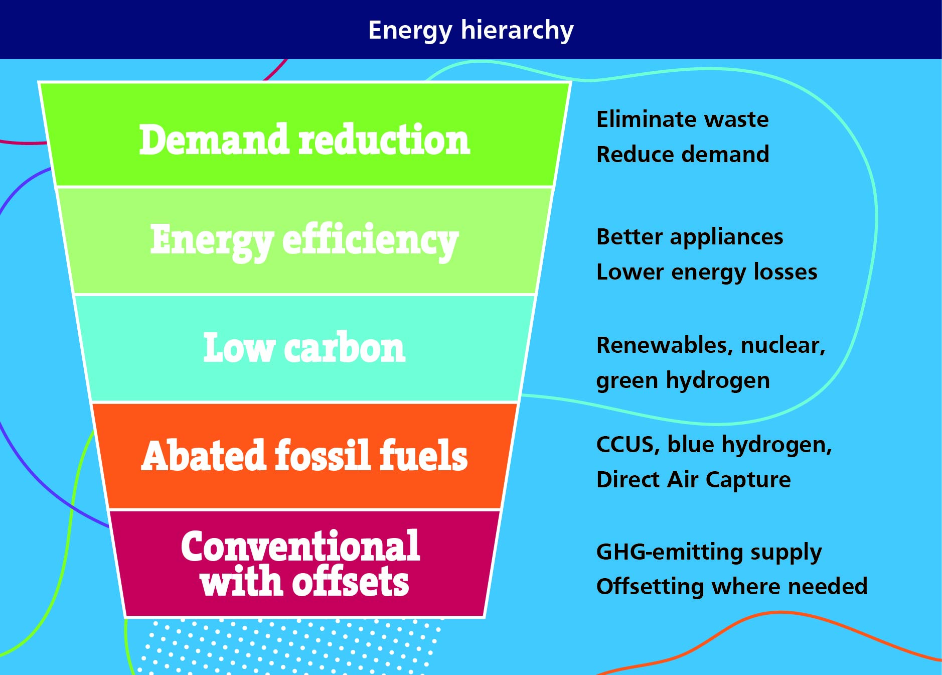 energy hierarchy